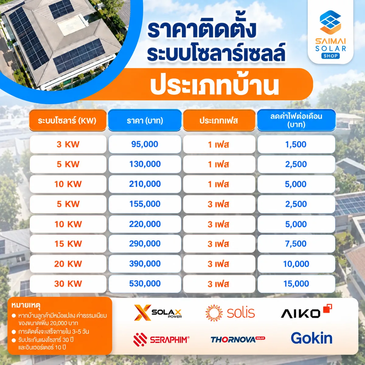ตารางราคาติดตั้งโซลาร์เซลล์และโซลาร์รูฟท็อปบ้านพักอาศัย 2569